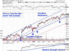 Procter & Gamble Is a ‘Buy the Dips’ Stock This Summer