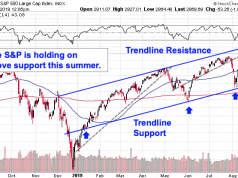 Another Lousy Week for the S&P 500: How to Trade It