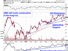 AMD Breakout: Key Level to Watch