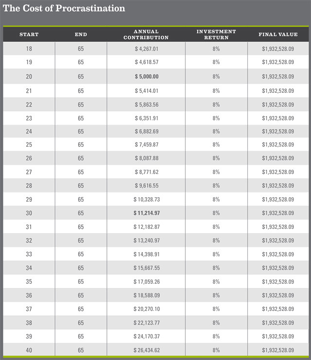 The Cost of Procrastination