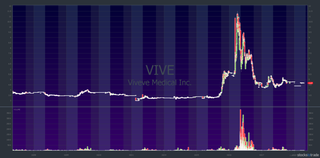 VIVE supernova October 2019 — courtesy of StocksToTrade.com