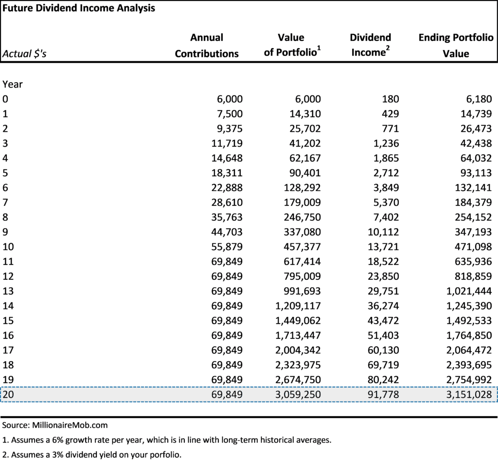 Scenario #2 Living Off Dividends - Millionaire Mob